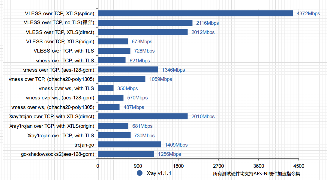 Xray 各协议组合的性能测试图